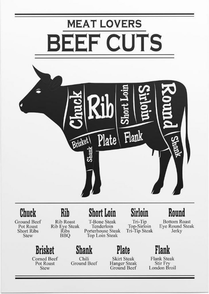 Meat lovers beef cuts poster